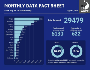 Graphs of arrest and death data as of July 31, 2025 collected and compiled by the Assistance Association for Political Prisoners (AAPP) since the February 1, 2021 military coup.
